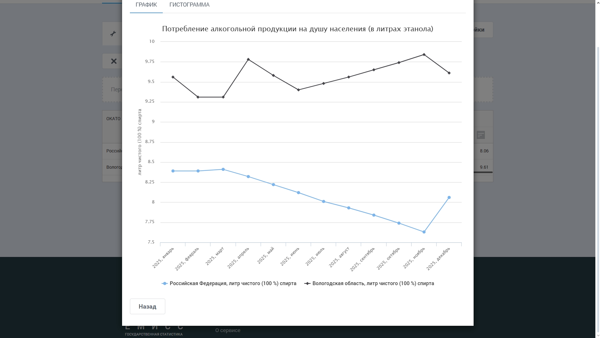 График потребления алкоголя в Вологодской обл. 2025 График потребления алкоголя в Вологодской обл. 2025