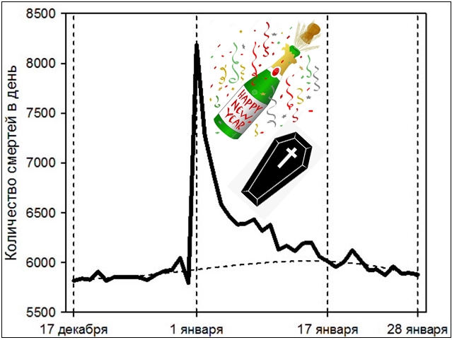 График смертей в Новый Год График смертей в Новый Год